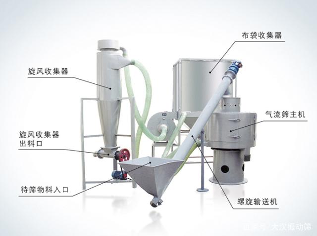 立式氣流篩結(jié)構(gòu)圖展示