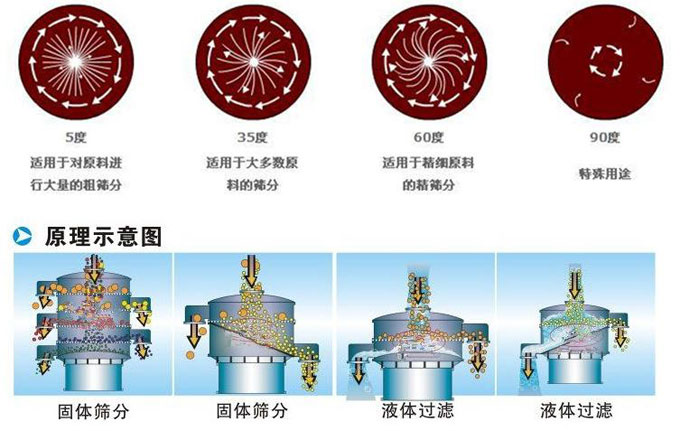 塑料振動篩振動電機偏心塊為5°時適用于對原料進行大量的粗篩。35°適用于大多數(shù)原料的篩分。60°適用于精細原料的精篩。90°適用特殊用途。