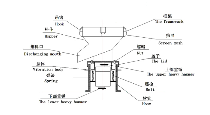 450過濾振動篩：蓋子，螺栓，軟管，振體等結(jié)構(gòu)展示圖