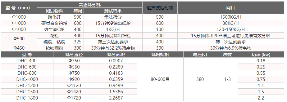 不銹鋼超聲波振動篩技術參數(shù)展示圖