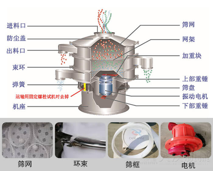 塑料振動篩結(jié)構(gòu)由：防塵蓋，束環(huán)，彈簧，機座，篩網(wǎng)，網(wǎng)架等部件。