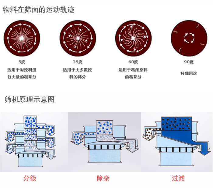 圓形振動(dòng)篩篩分目的：過(guò)濾分級(jí)，除雜展示圖